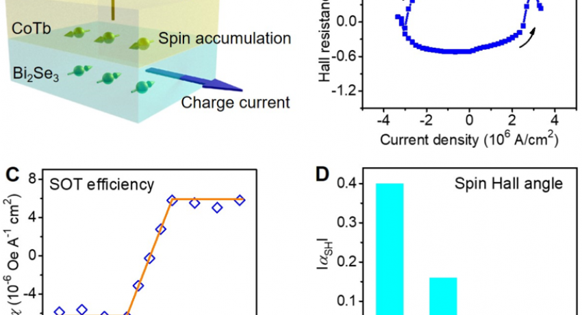 Room-temperature spin-orbit torque switching induced by a topological insulator
