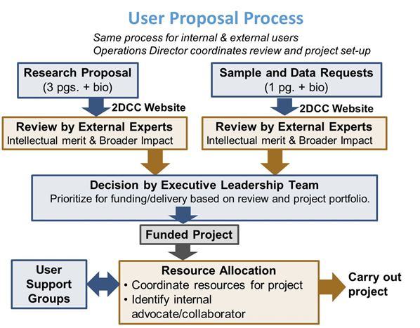User Proposal Process