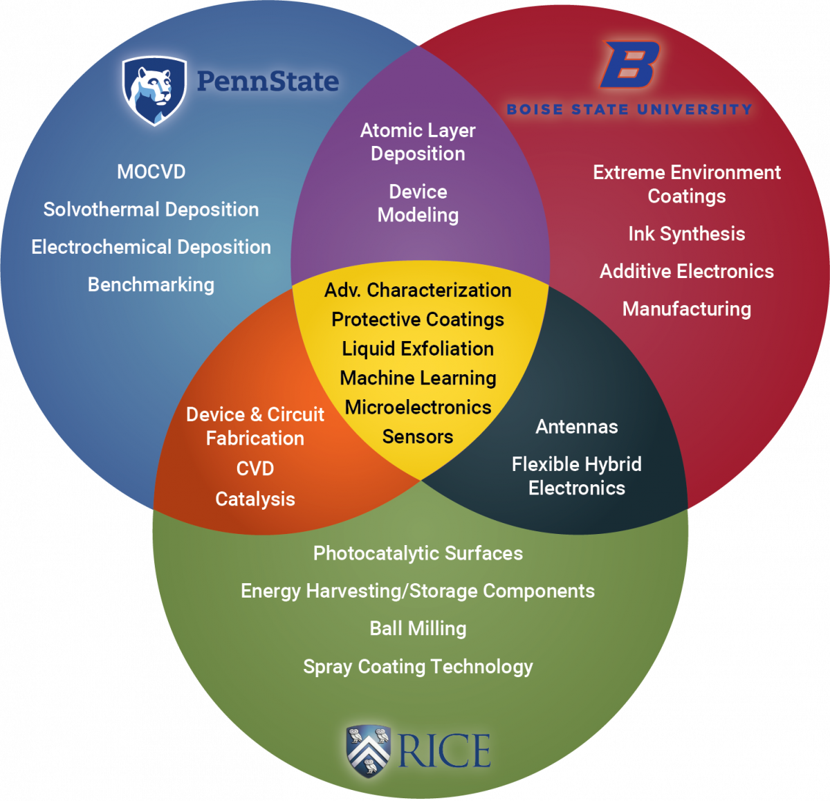 PSU BSU RICE Ven Diagram