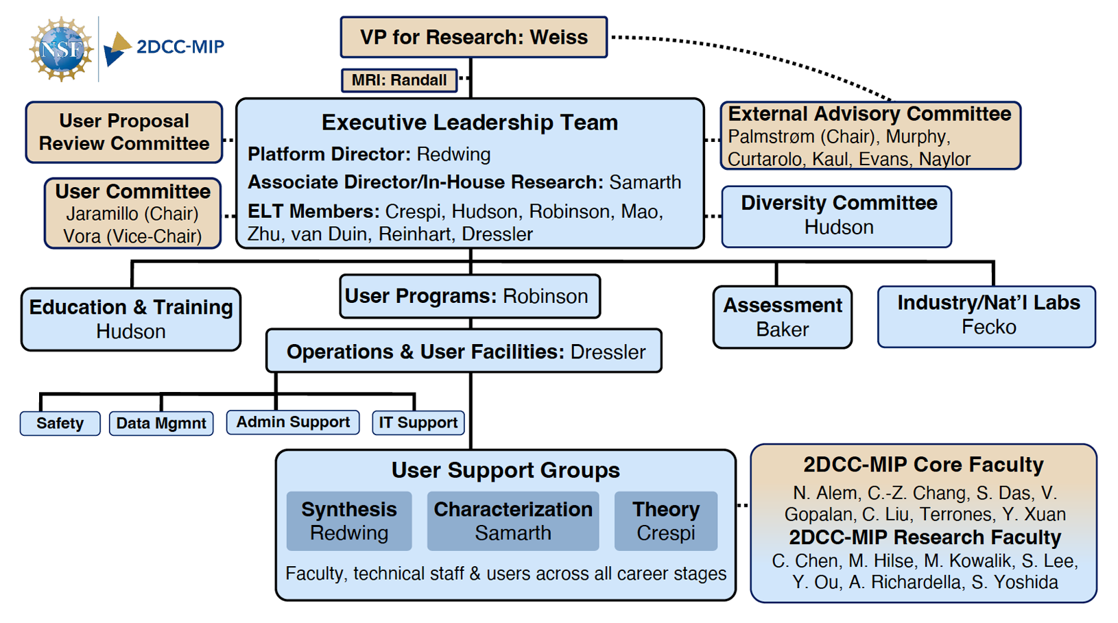 2DCC-MIP at PSU Organization