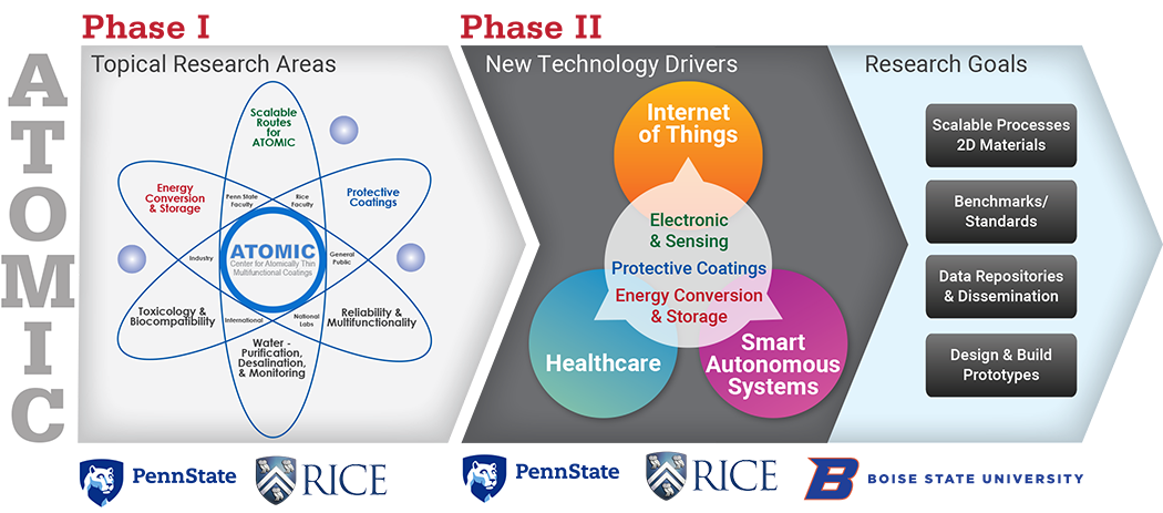 Phase II Defined