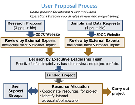 User Proposal Process 