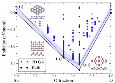 Graph of Enthalpy vs O fraction for Sn-O for 2D GA and bulk