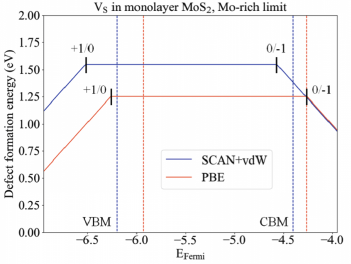 Energy of defect formation versus Fermi Energy for Mo rich MoS2