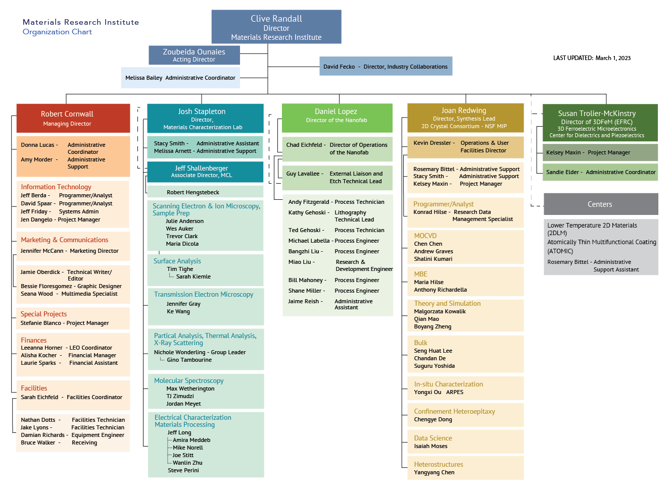 MRI Organization Chart