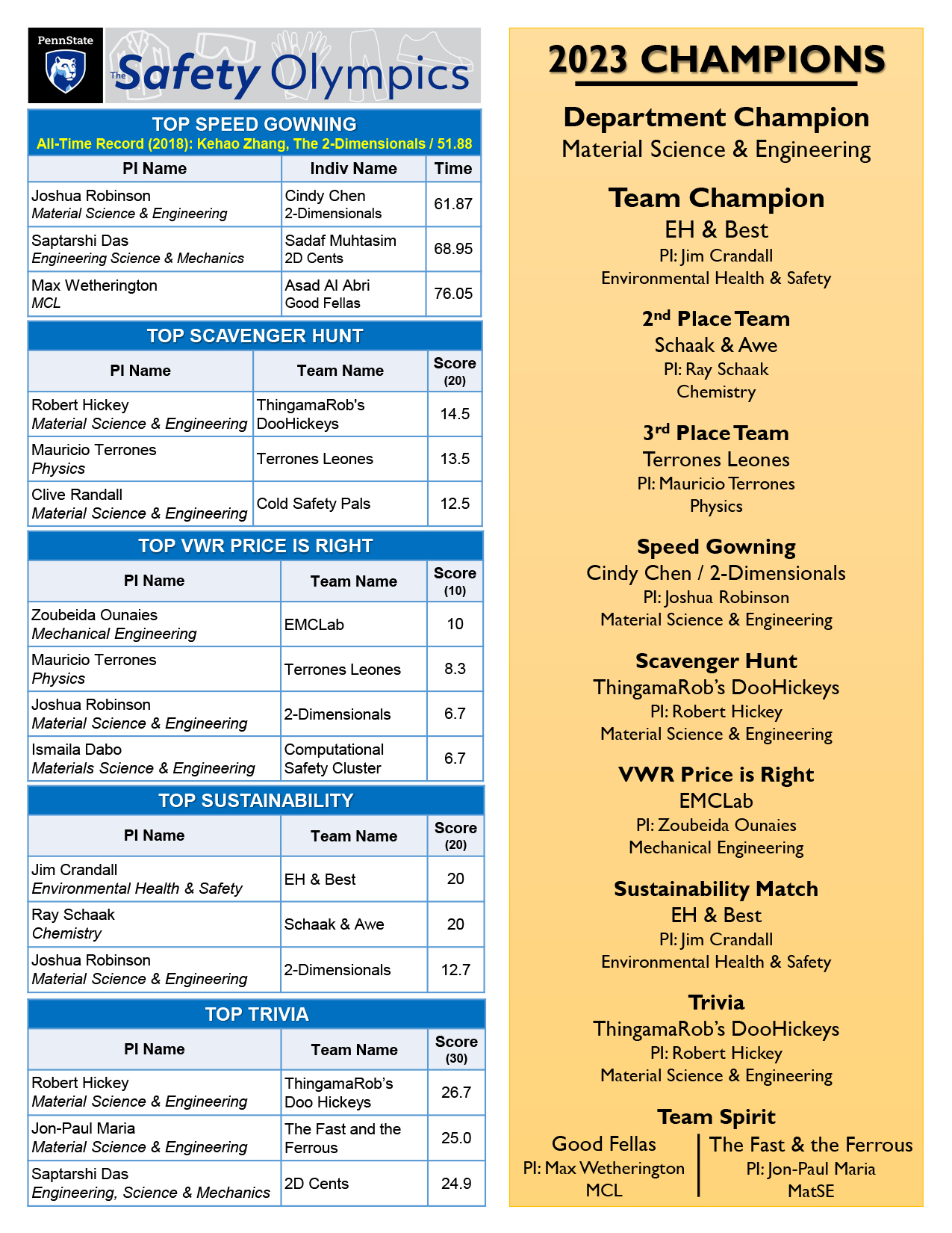 Safety Olympics Results flyer