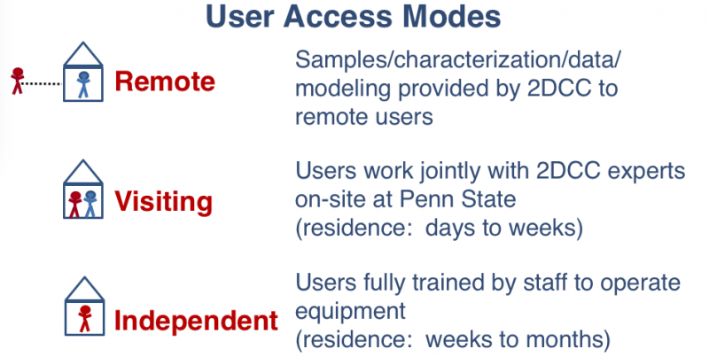 User Access Modes 2DCC