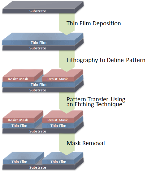 Etching process in the nanofab