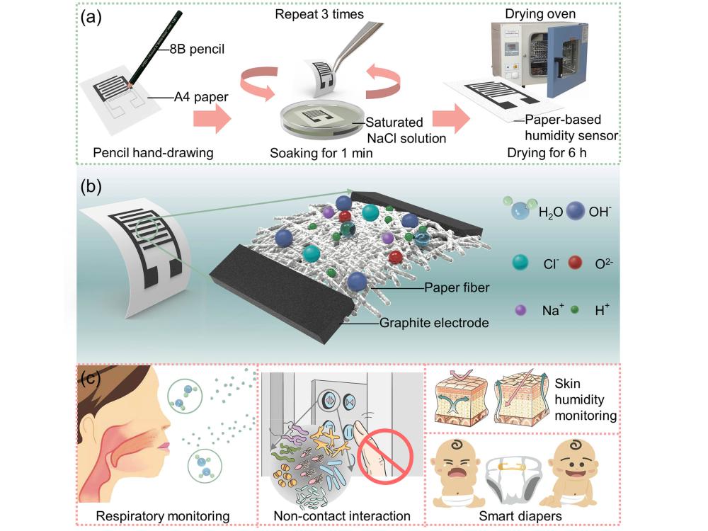 Illustration showing fabrication and application of the pencil-on-paper hydration sensor.