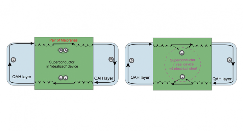 An exotic quantum state known as a “chiral Majorana fermion”