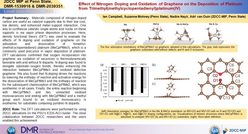 Effect of Nitrogen Doping and Oxidation of Graphene on the Deposition of Platinum from Trimethyl(methylcyclopentadienyl)platinum(IV)