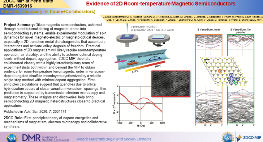 Evidence of 2D Room-temperature Magnetic Semiconductors