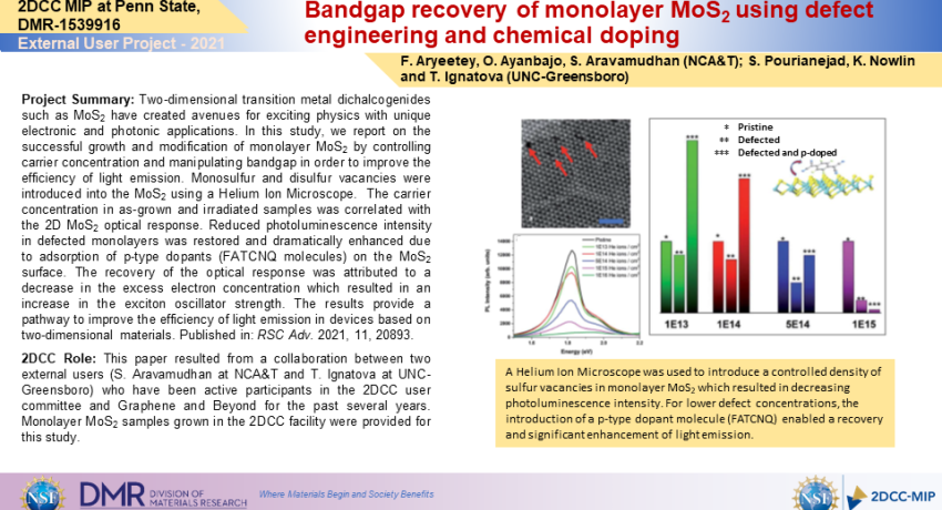 Bandgap recovery of monolayer MoS2 using defect engineering and chemical doping