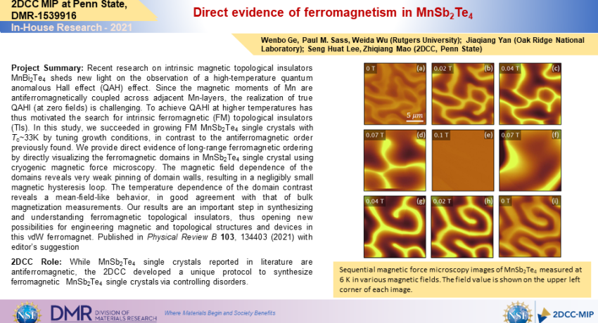 Direct evidence of ferromagnetism in MnSb2Te4