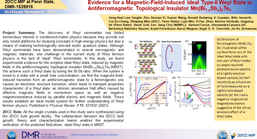 Evidence for a Magnetic-Field-Induced Ideal Type-II Weyl State in Antiferromagnetic Topological Insulator Mn(Bi1-xSbx)2Te4