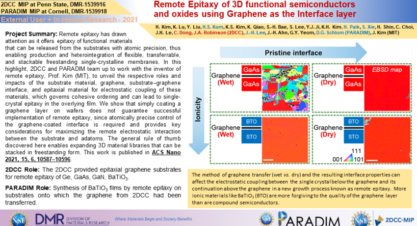 Remote Epitaxy of 3D functional semiconductors and oxides using Graphene as the Interface layer