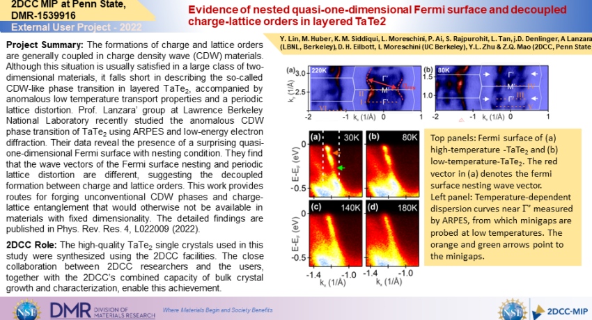 Evidence of nested quasi-one-dimensional Fermi surface and decoupled charge-lattice orders in layered TaTe2