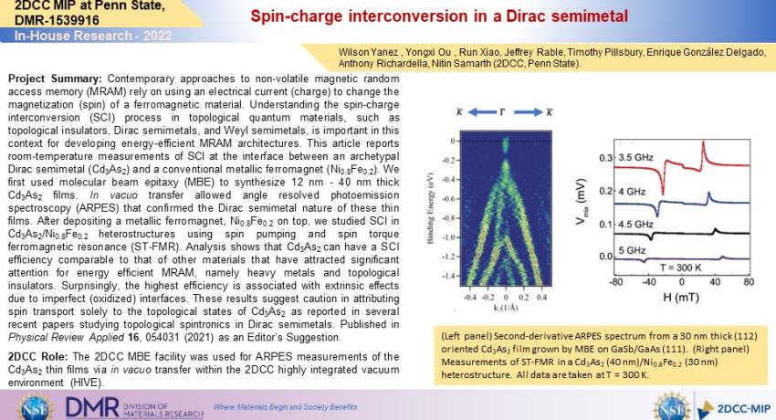 Spin-charge interconversion in a Dirac semimetal