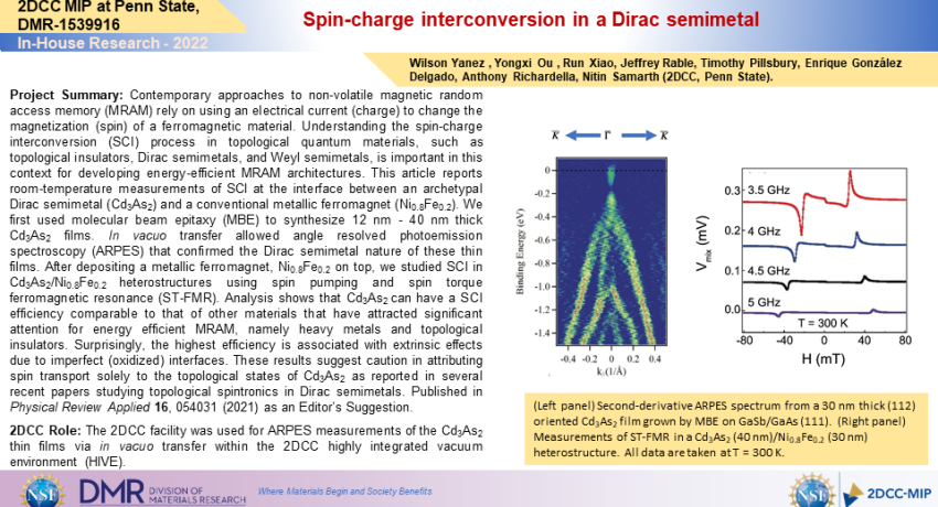Spin-charge interconversion in a Dirac semimetal
