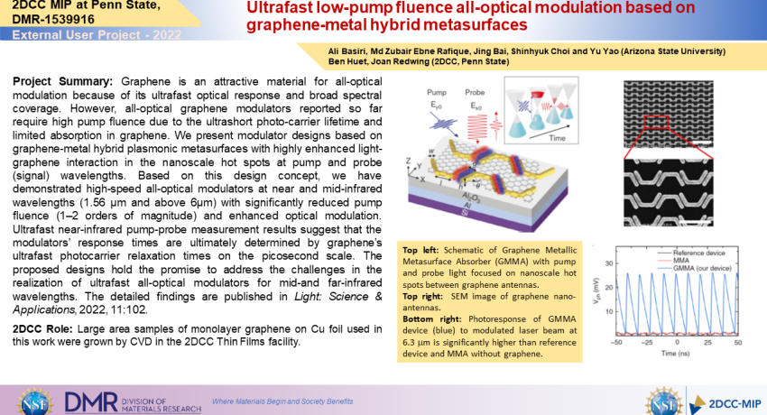Ultrafast low-pump fluence all-optical modulation based on graphene-metal hybrid metasurfaces