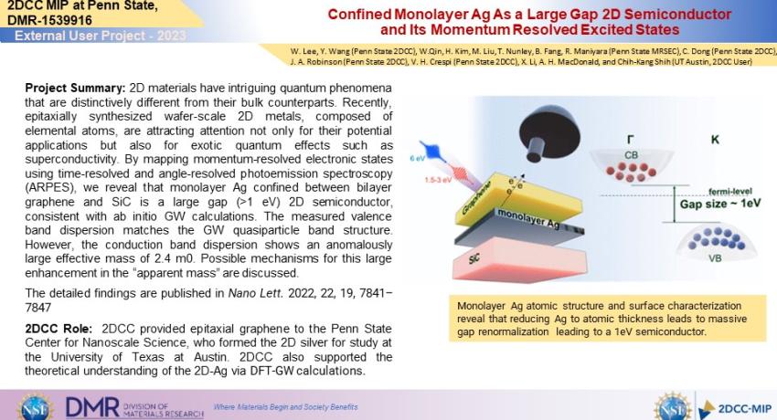 Confined Monolayer Ag As a Large Gap 2D Semiconductor and Its Momentum Resolved Excited States