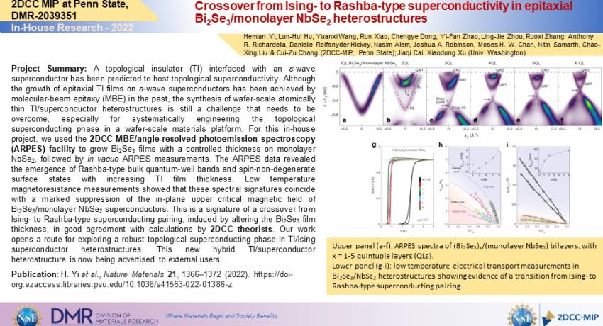 Crossover from Ising- to Rashba-type superconductivity in epitaxial Bi2Se3/monolayer NbSe2 heterostructures