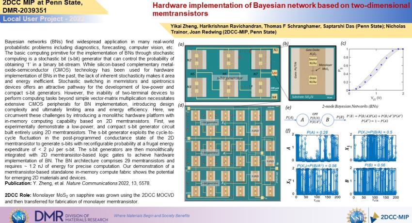 Hardware implementation of Bayesian network based on two-dimensional memtransistors