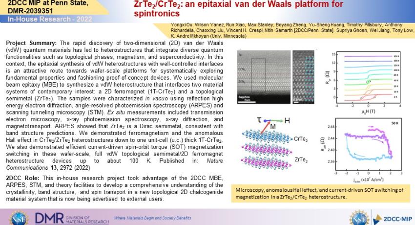 ZrTe2/CrTe2: an epitaxial van der Waals platform for spintronics