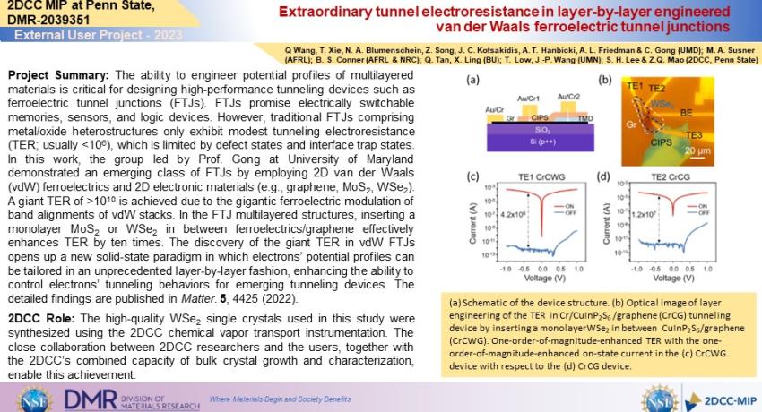Extraordinary tunnel electroresistance in layer-by-layer engineeredvan der Waals ferroelectric tunnel junctions