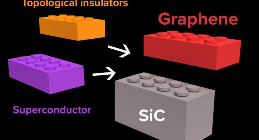 The formation of heterostructure of a layered two-dimensional material envisioned as Lego blocks locking together.