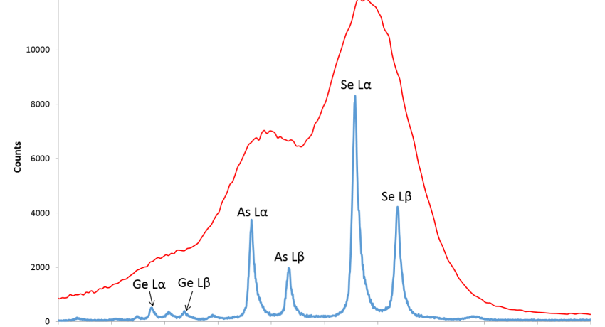 Comparison of WDS (blue) and EDS (red)