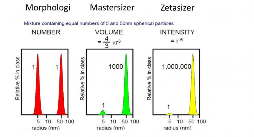 particle sizing