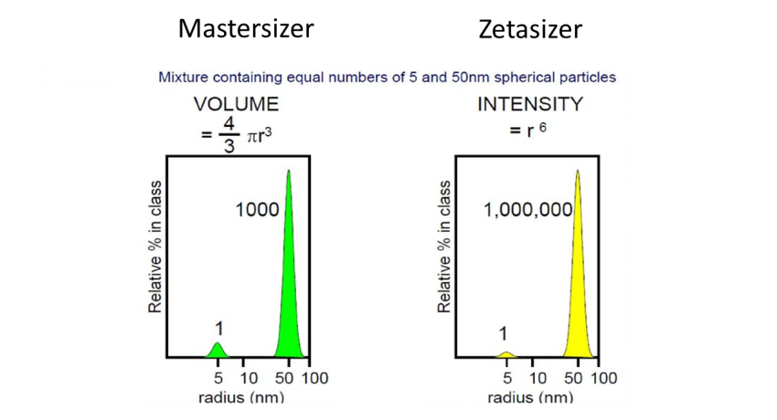 Particle Sizing