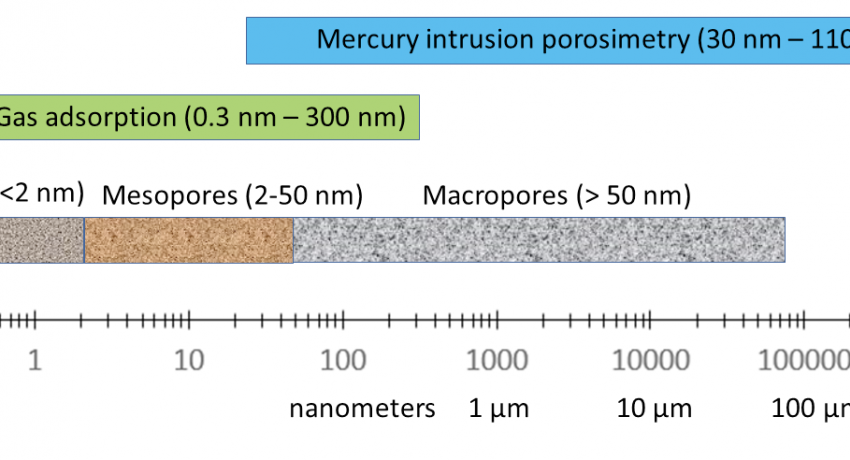 pore size