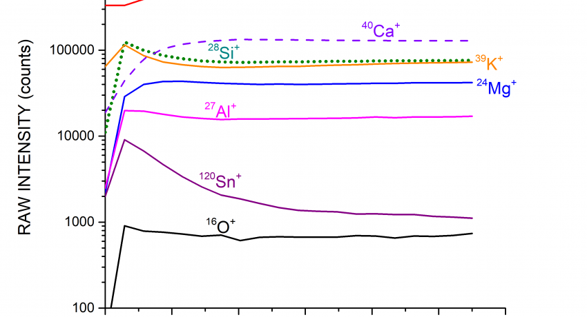 Depth profiles