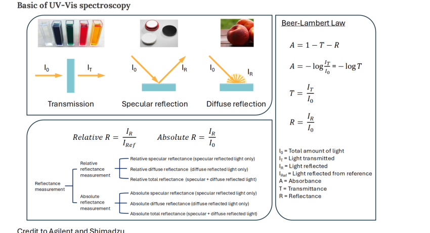 A table explaining the basics of UV-Vis Spectroscopy