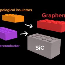 The formation of heterostructure of a layered two-dimensional material envisioned as Lego blocks locking together.